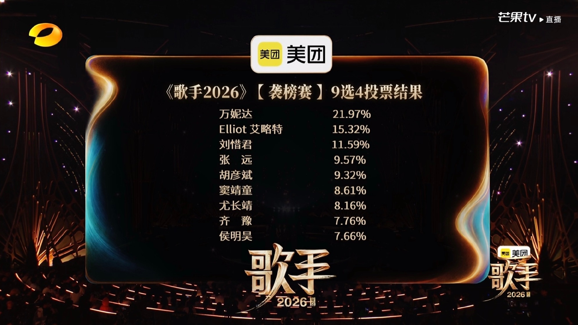 歌手排名１万妮达 ２艾略特 ３刘惜君 ４张远 ５胡彦斌 ６窦靖童 ７尤长靖 ８齐
