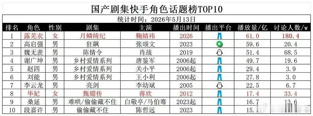 快手剧集角色话题榜排名：是的，已经开始有快手小表格了