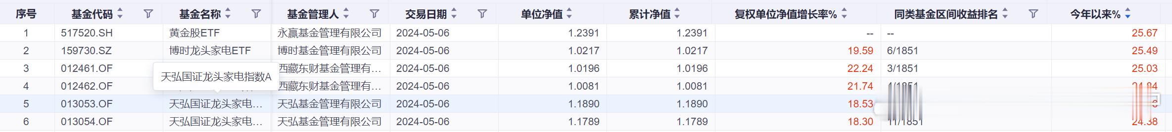 今年涨幅前5的指数产品，很多人可以理解黄金股今年还独占鳌头，但可能无法理解家电为