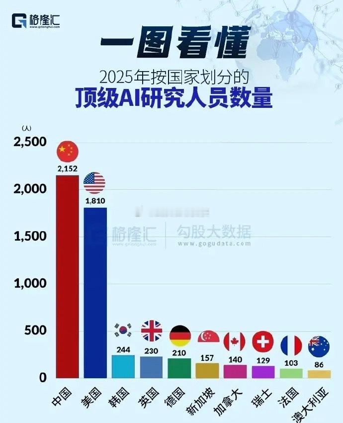 AI竞争进入白热化，虽然芯片，算法等最为关注，但决定胜负的还是人才！ 