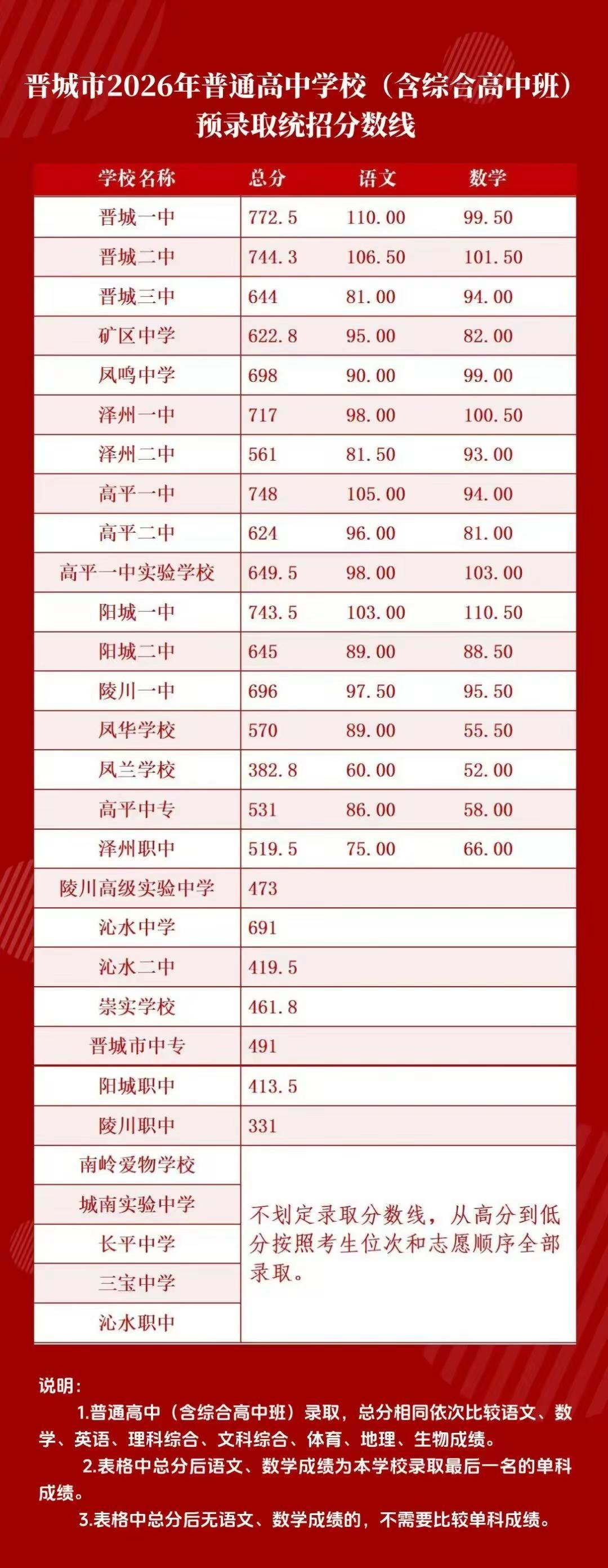 晋城市2026年普通高中统招录取分数线高校录取分数线