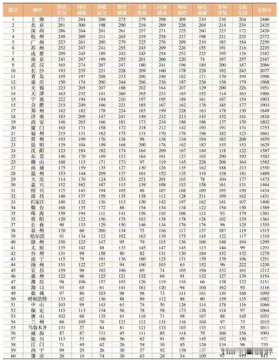四大会计师事务所之一的普华永道发布了国内城市综合竞争力50强，从城市经济、创新活