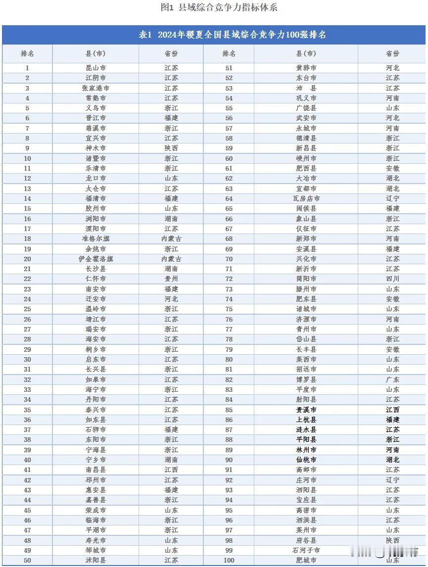 2024年全国县域综合竞争力100排名，东北地区仅有大连瓦房店市和庄河市上榜！