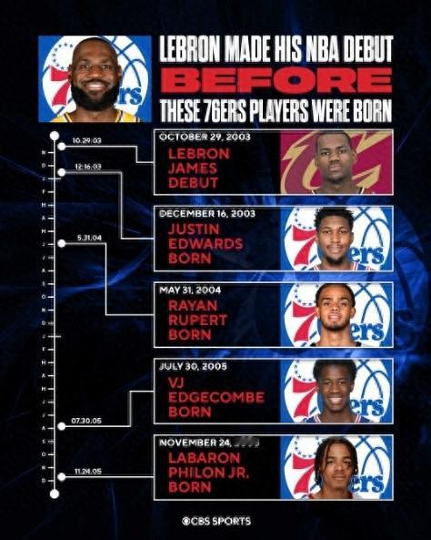 【叔叔辈队友！詹姆斯NBA首秀时76人中4人还未出生】詹姆斯成叔叔辈队友 今天，