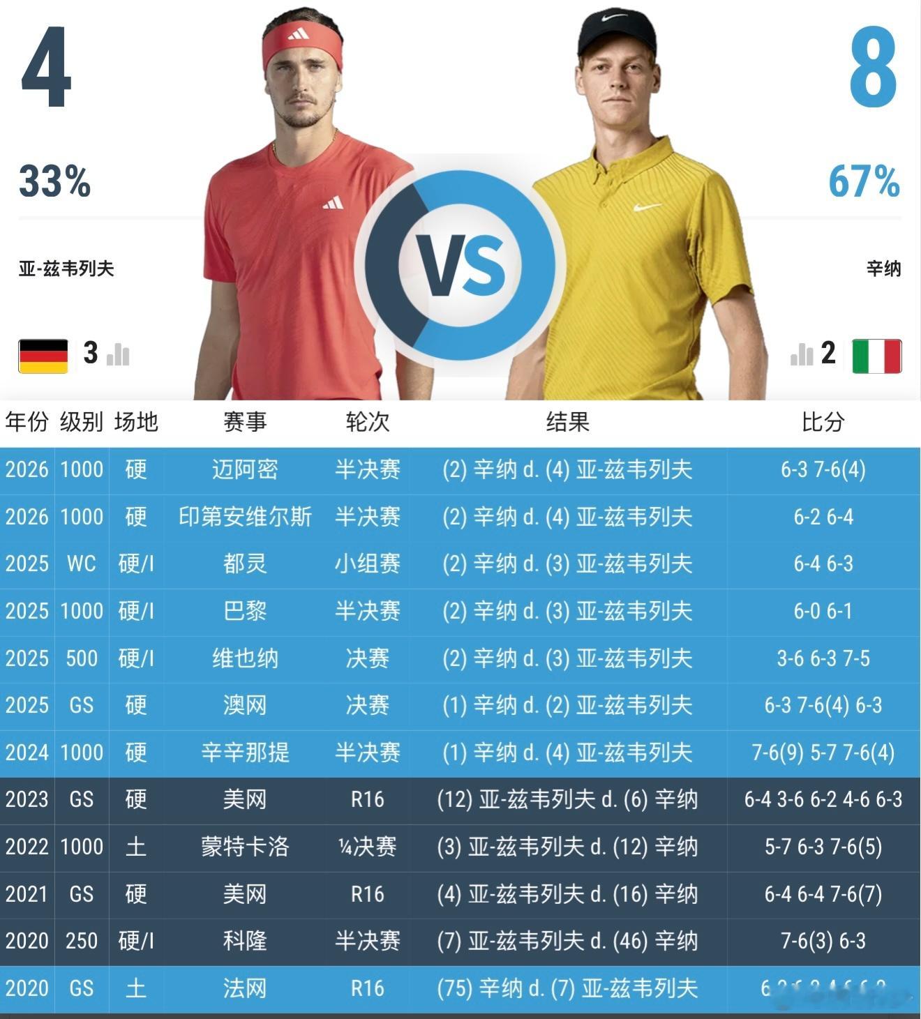ATP1000 蒙特卡洛大师赛半决赛对阵出炉，两场对决看点拉满：1️⃣ 阿尔卡拉