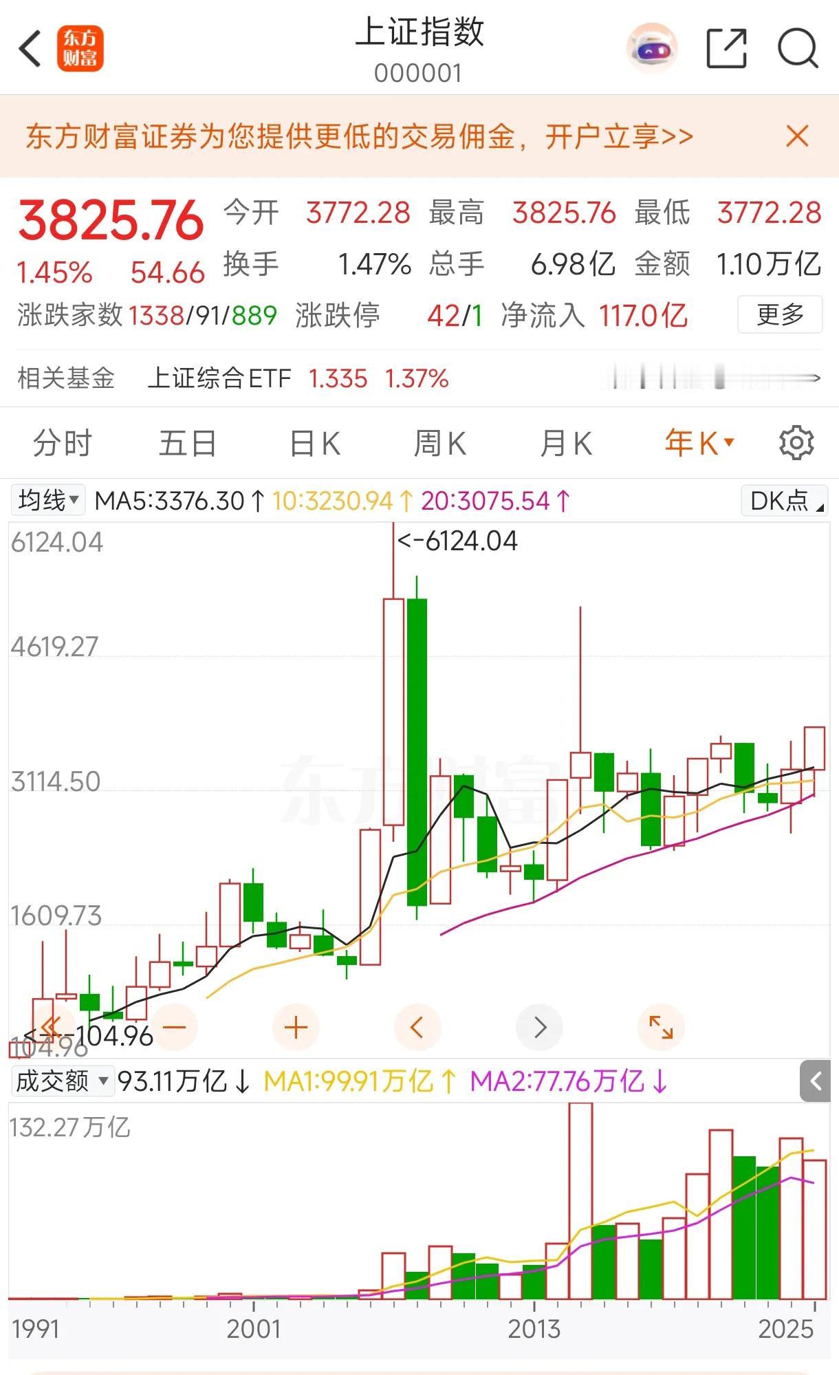 大金融搭台，人工智能唱戏，3800点轻松突破，6124点还远吗？！
没有想到，8