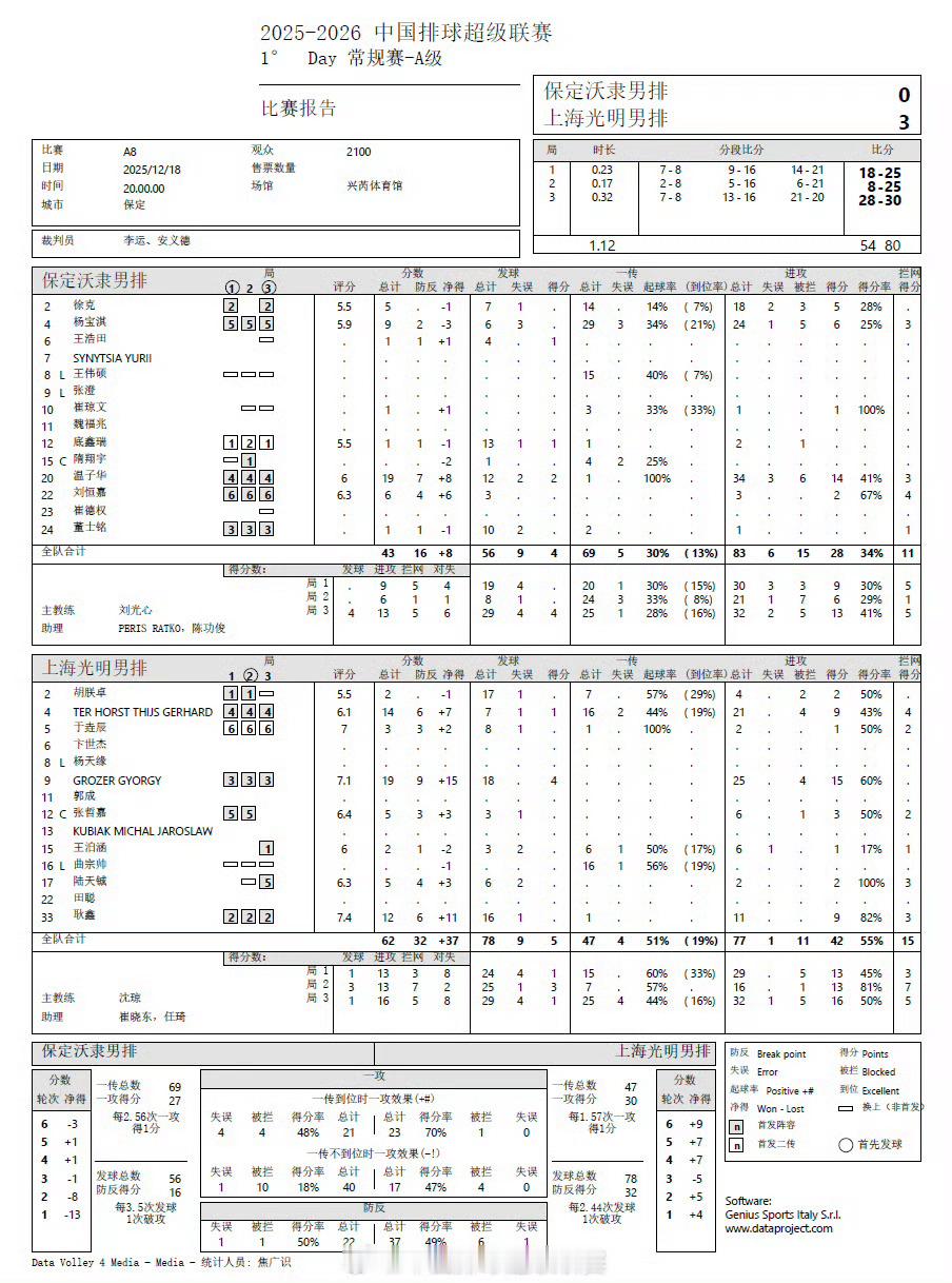 2025-2026中国男排超级联赛 男排联赛第二轮：河北男排主场0-3不敌上海男