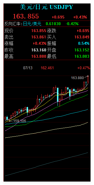 日元这是在干什么？才163，这马上164？ 