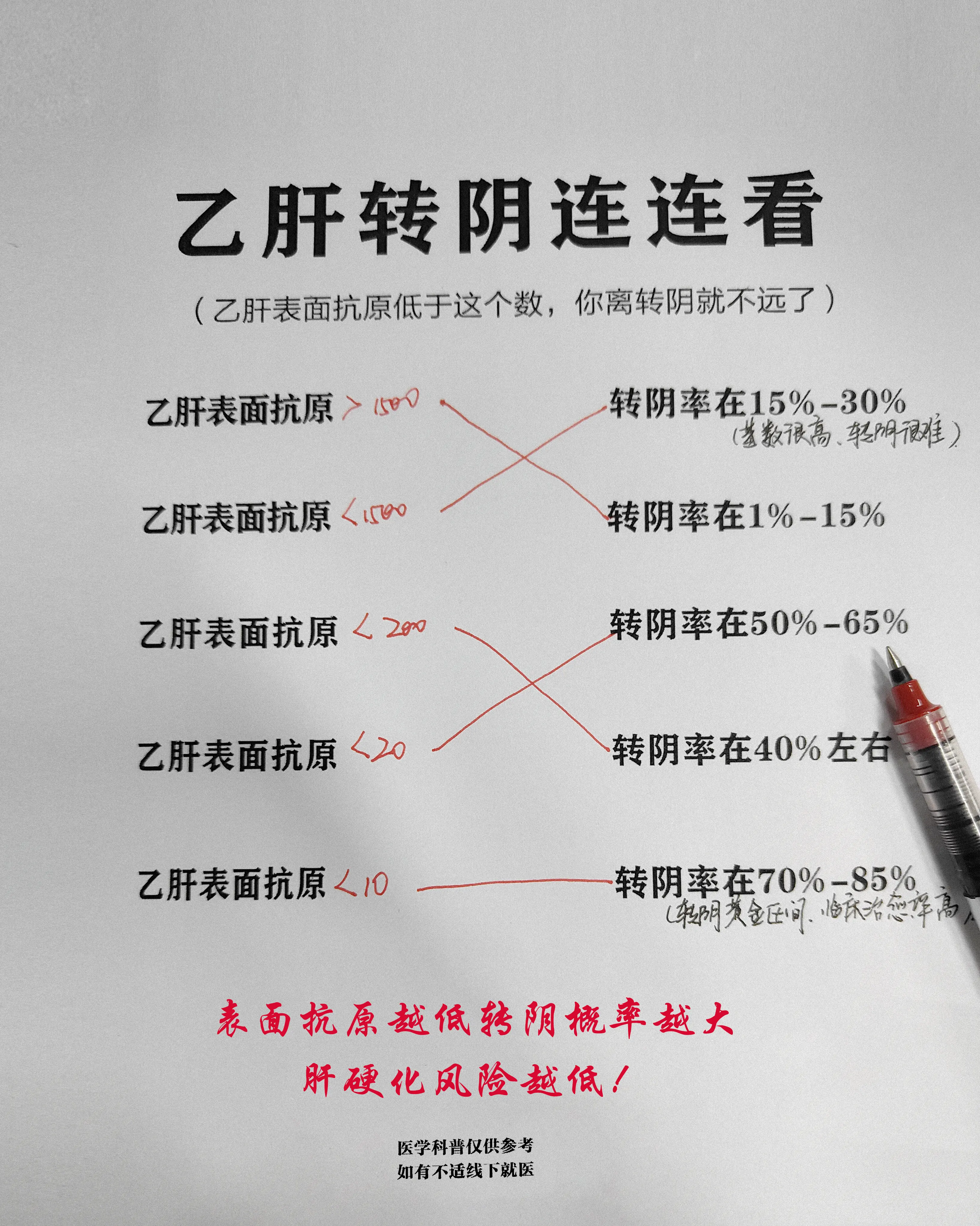 乙肝 乙肝转阴 健康科普 表面抗原 图文扶持计划入口