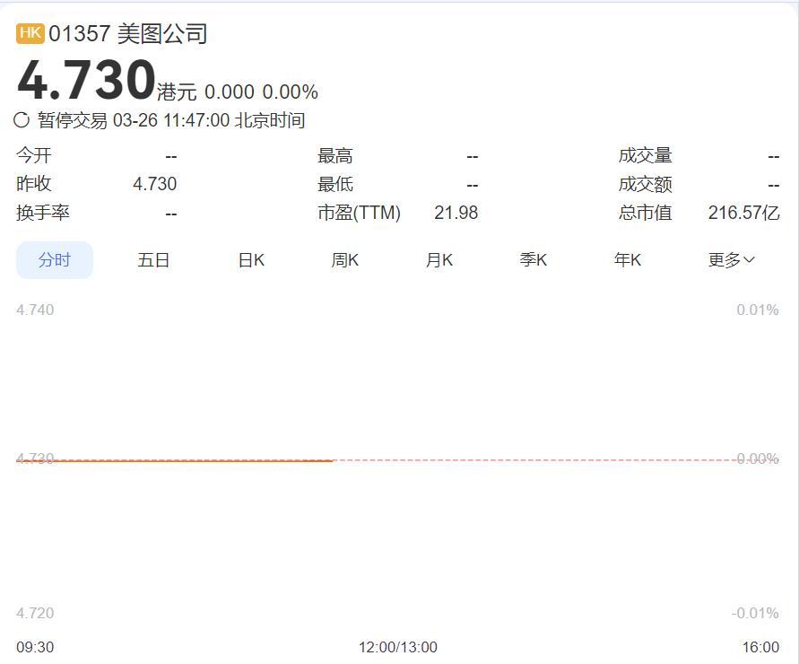 突然！美图公司股票停牌了
据美图公告，公司注意到部分网络贴文提及本公司2025年