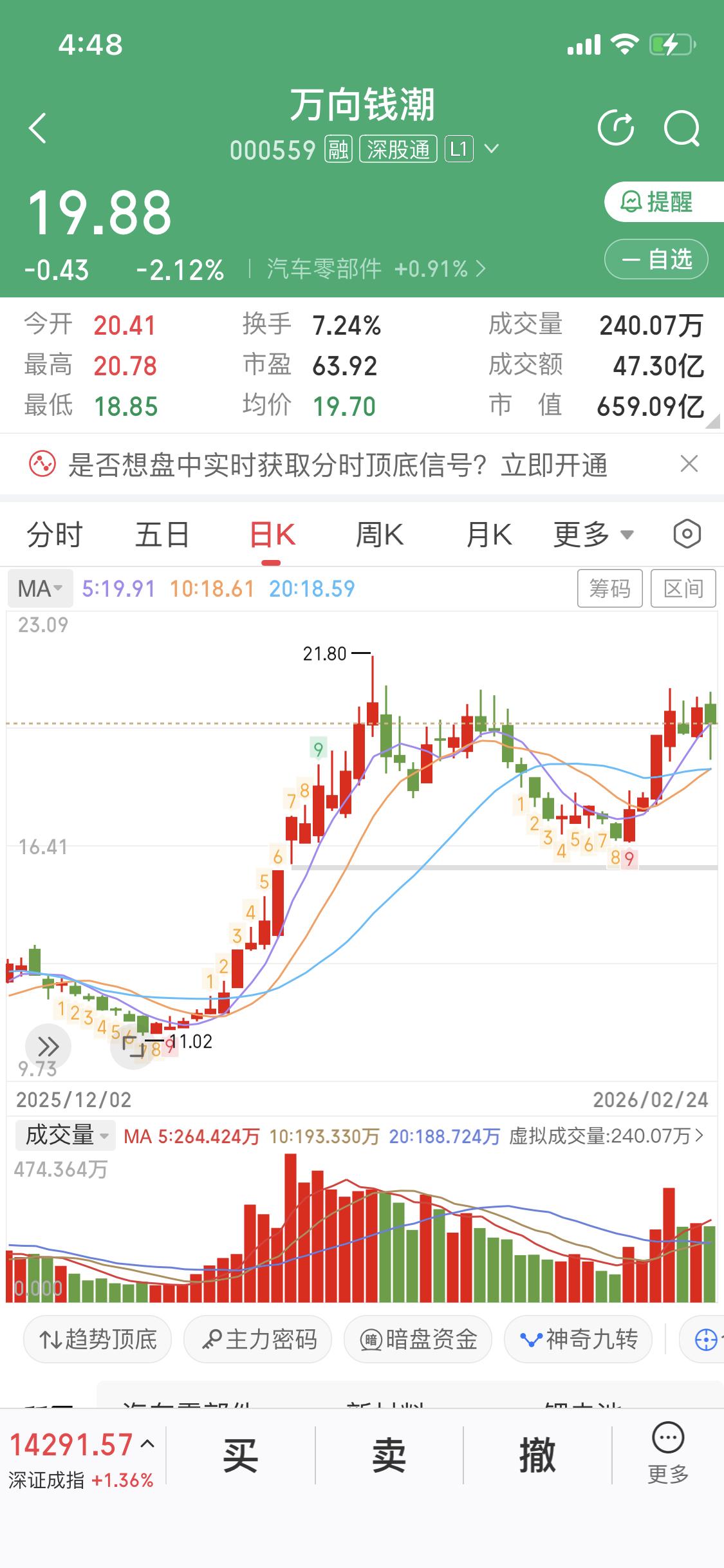 2月24日马年首个交易日，A股高开低走，机器人板块更是惨不忍睹。早盘机器人板块从