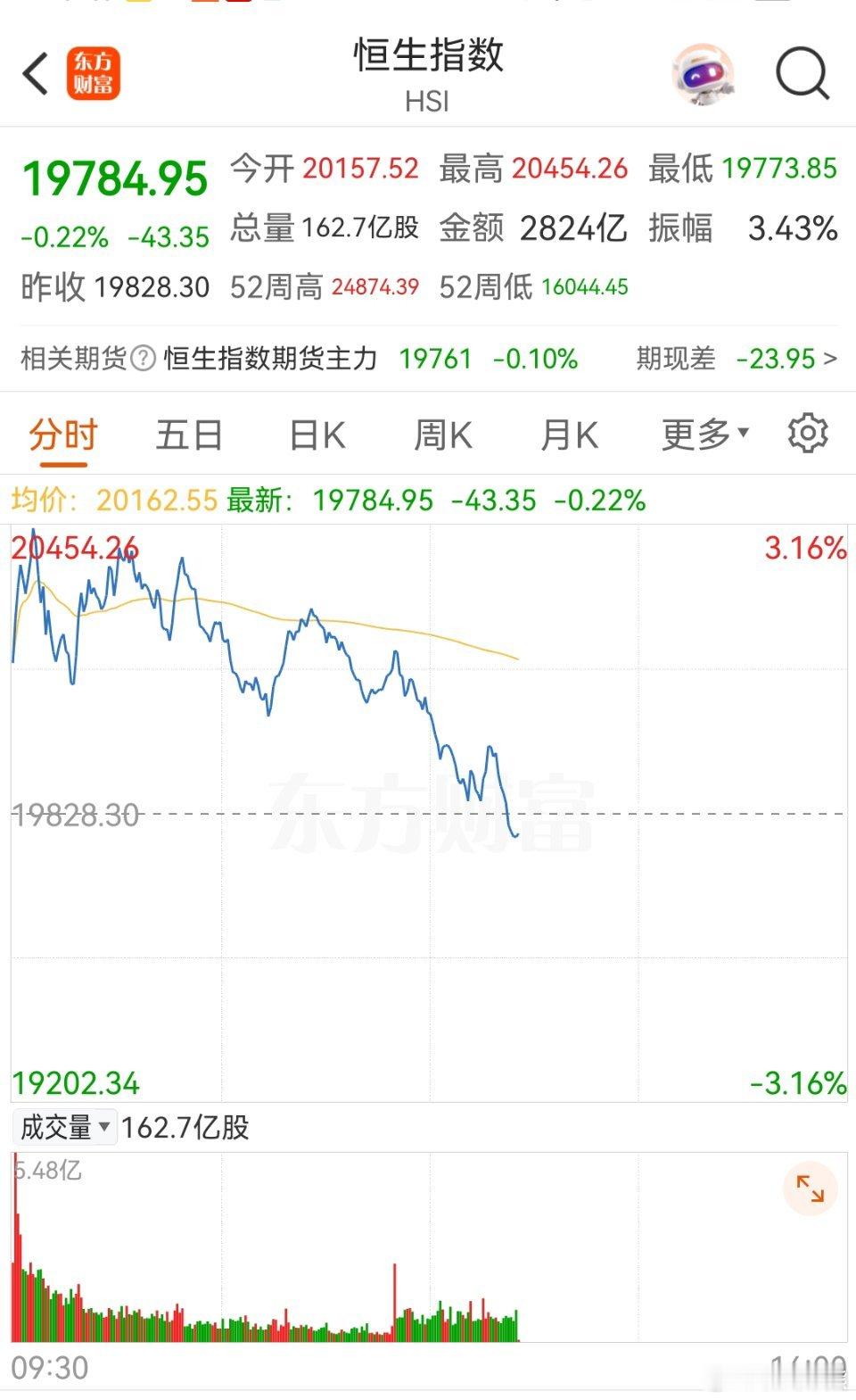 股市港股又跪了，A股还远么？ ​​​