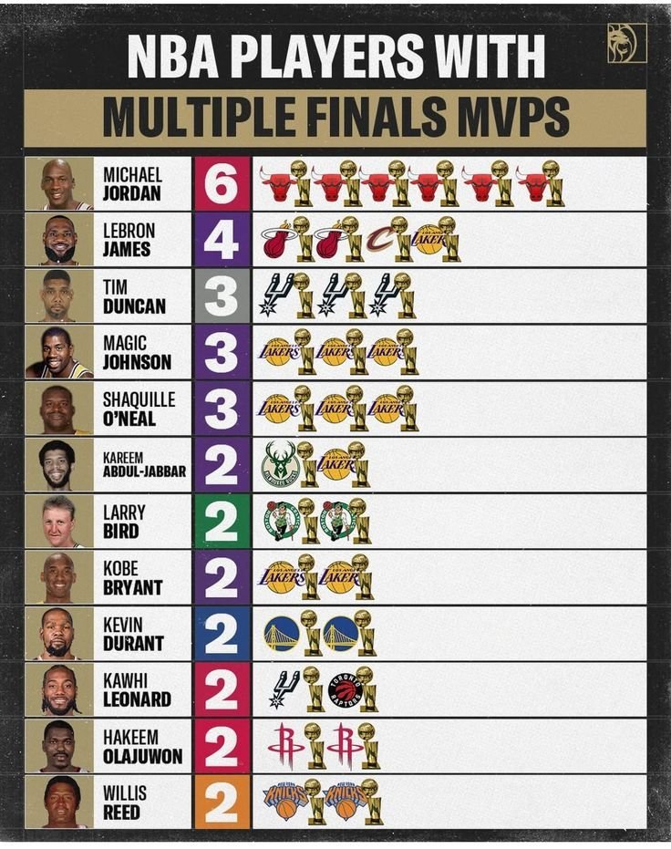 NBA史上多次荣获总决赛MVP的球员一共也就12位球员。 ​​​