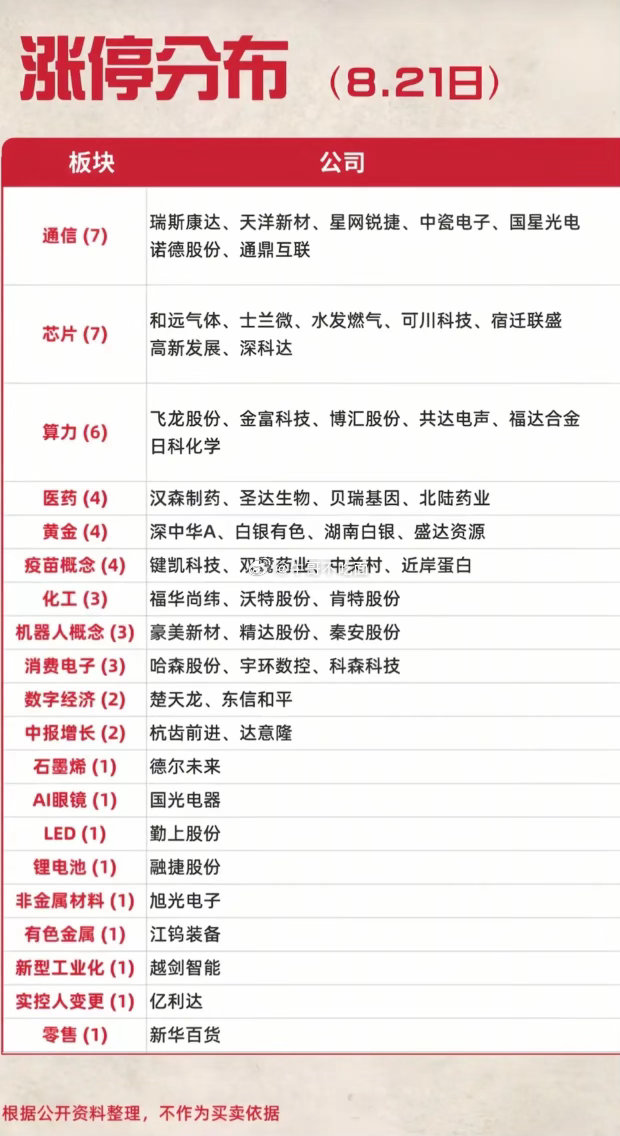 主线彻底换岗！8.21涨停榜大洗牌，医药骤然降温，科技三赛道全面夺回话语权8月2
