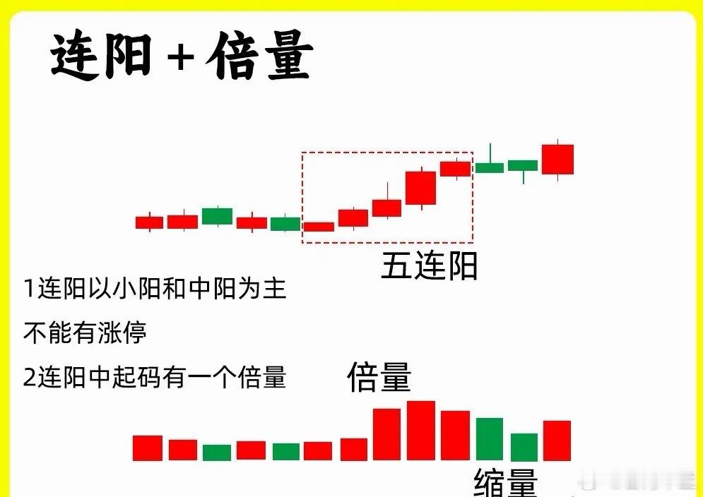 注意了！在主力起来拉升之前都会出现一个形态，那是连阳加倍量。主力一旦出现建仓吸筹