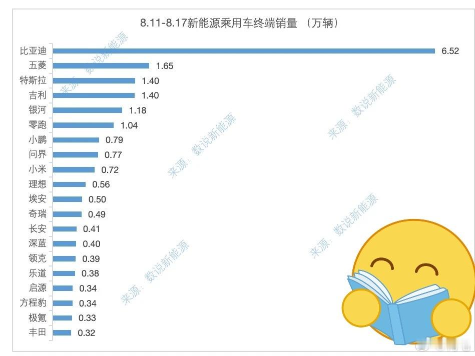 上周的民间周榜来了~零跑、小鹏、问界、小米、理想位列前五，牛逼就不用多说了。乐道