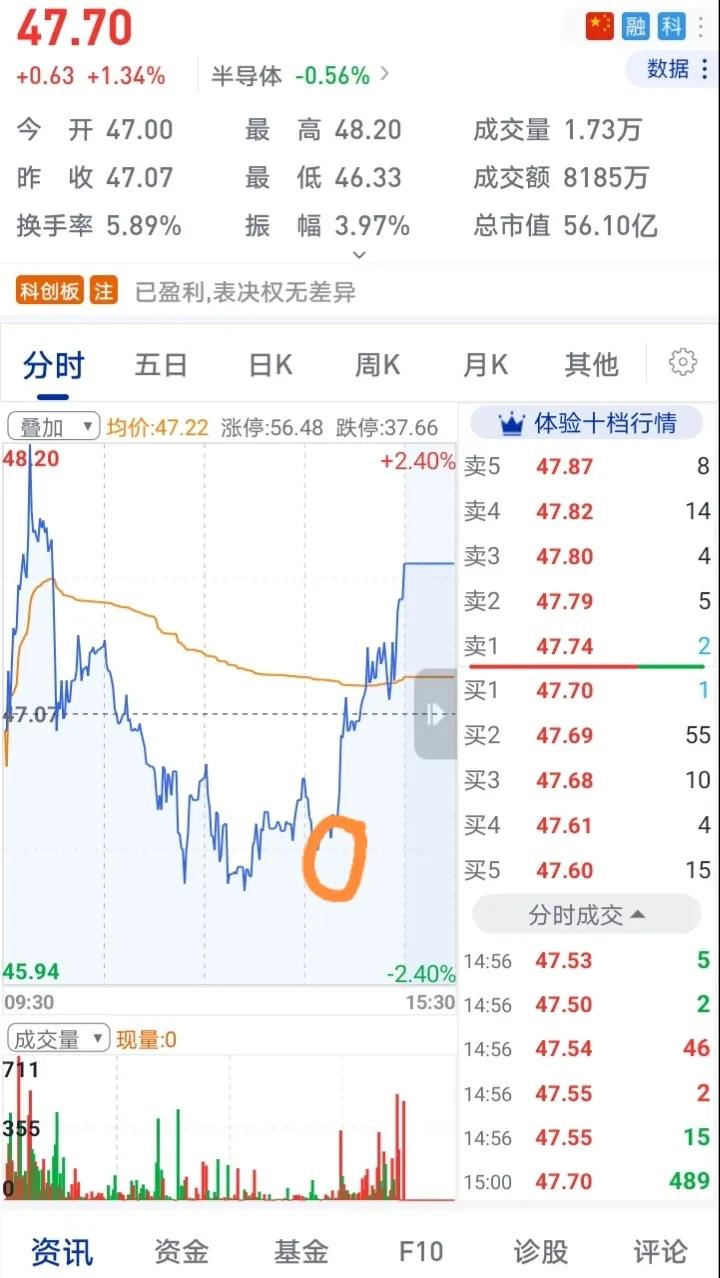 炒股之人似乎逃不开这样的宿命：一卖就涨！
原本心里盘算好了，今天要是往上冲就卖掉