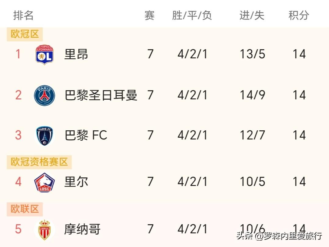 【法甲大乱斗】
里昂：14分
大巴黎：14分
巴黎FC：14分
里尔：14分
摩