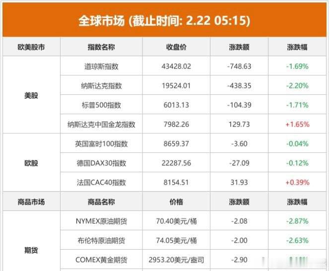 2.24股市早知道：1、外盘汇总：纳指大跌，金龙指数大涨，具体如图一。 2、交易