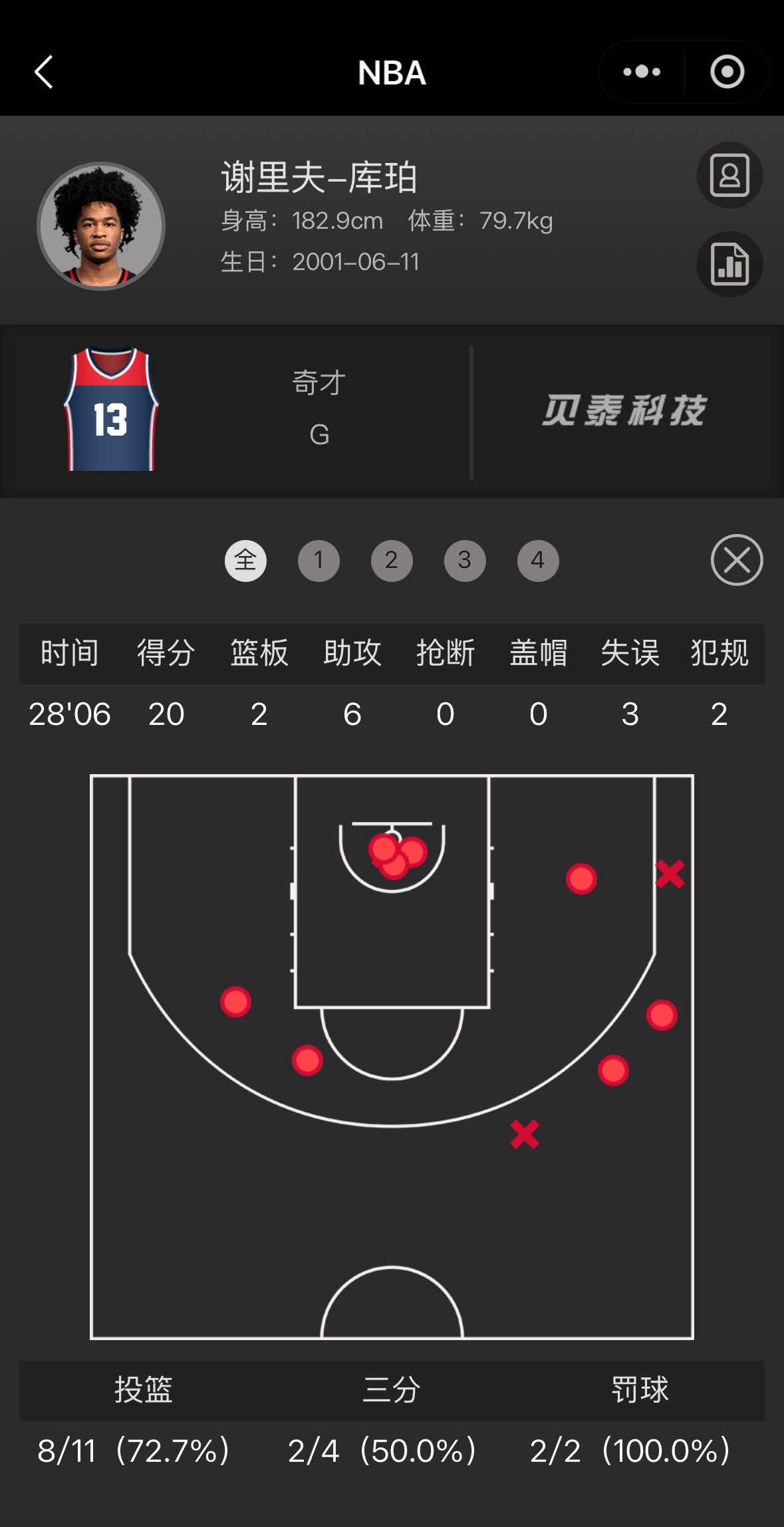 NBA今日迎来常规赛收官日在奇才对阵骑士的比赛中库珀替补出场28分钟11中8得到