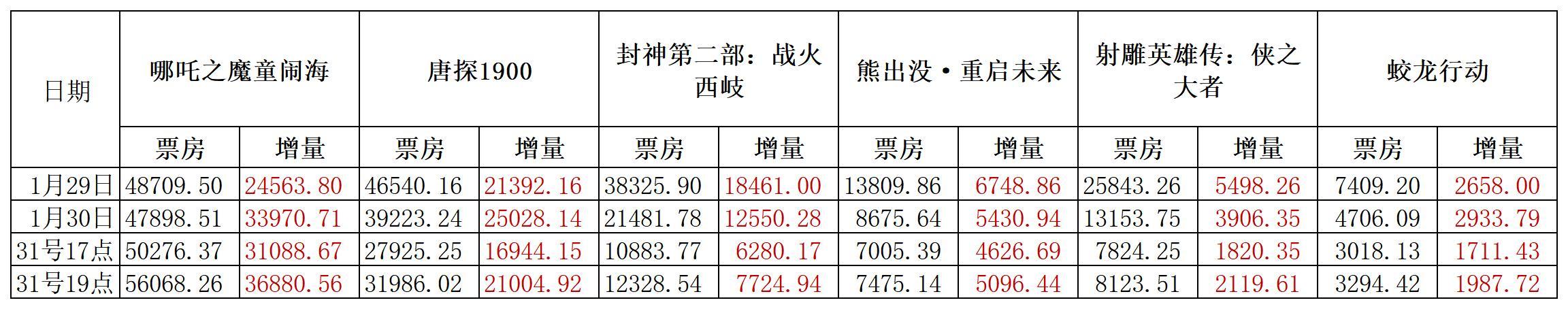 截至下午7点，春节档电影票房今日新增统计哪吒3.68亿，唐探2.1亿封神7724