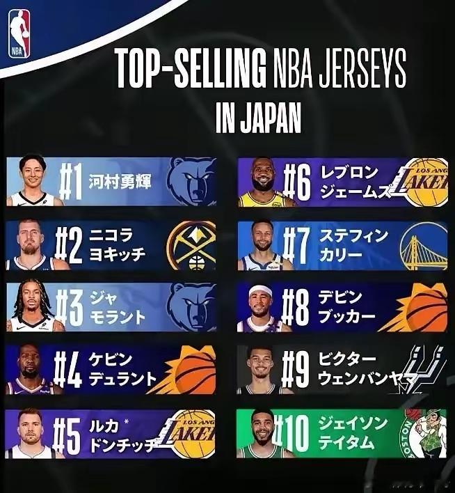 太意外了：日本NBA球衣销量排名，河村勇辉第1，约基奇第2，莫兰特第3，詹姆斯第