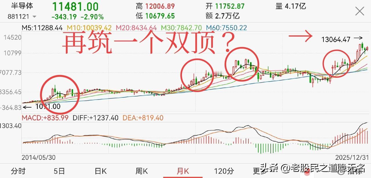 2026年展望之板块合集（二）：
芯片、半导体，AI人工智能、机器人，大数据、云