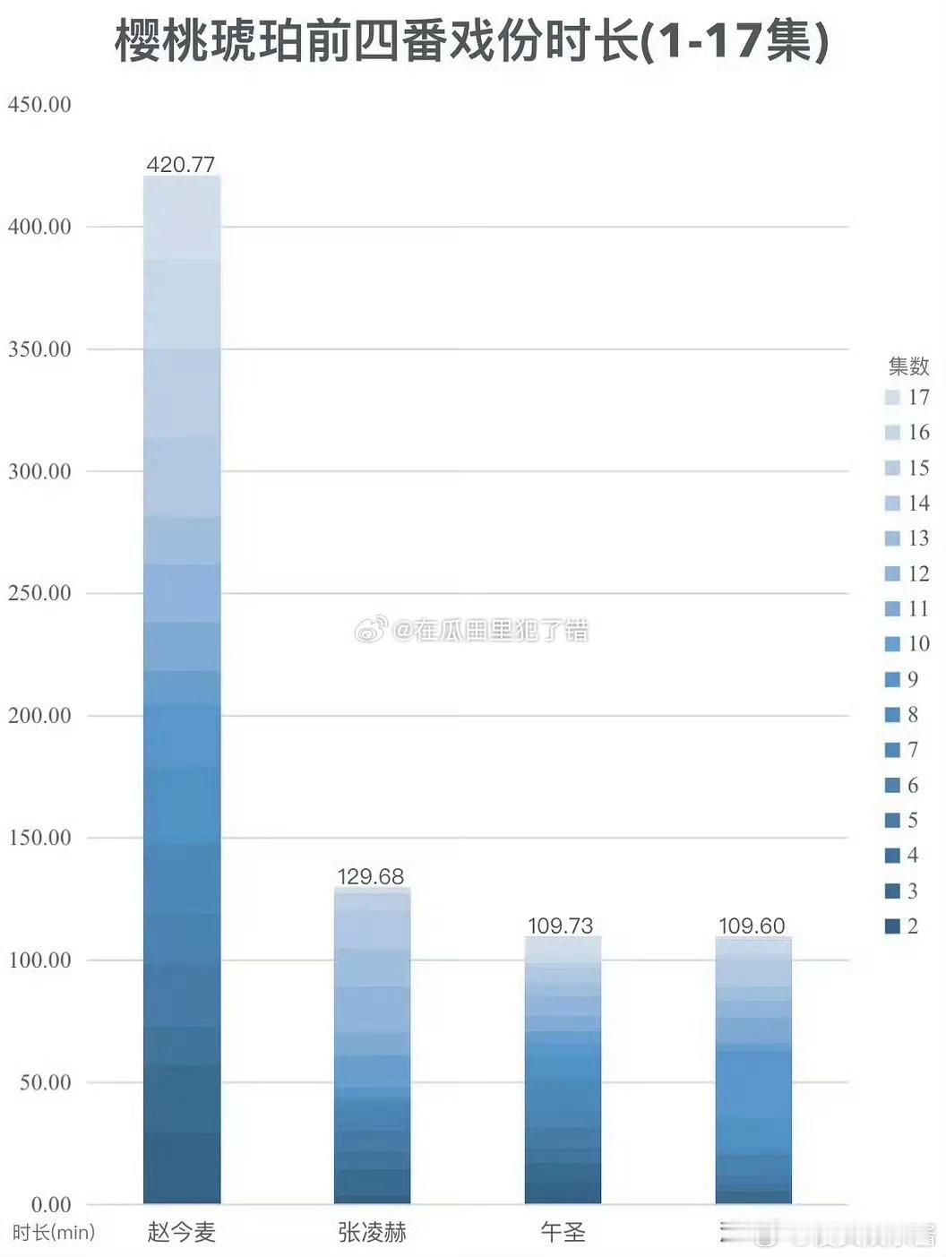 赵今麦，张凌赫《樱桃琥珀》戏份一览扑了之后是谁的锅 ​​​