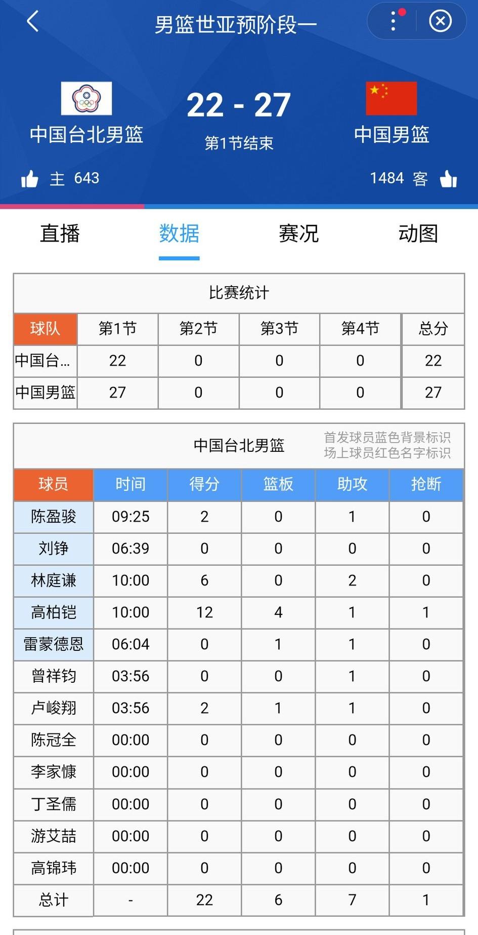 赵继伟两记三分球帮助中国队稳住局势，首节中国队27-22领先省队5分。
内线还是