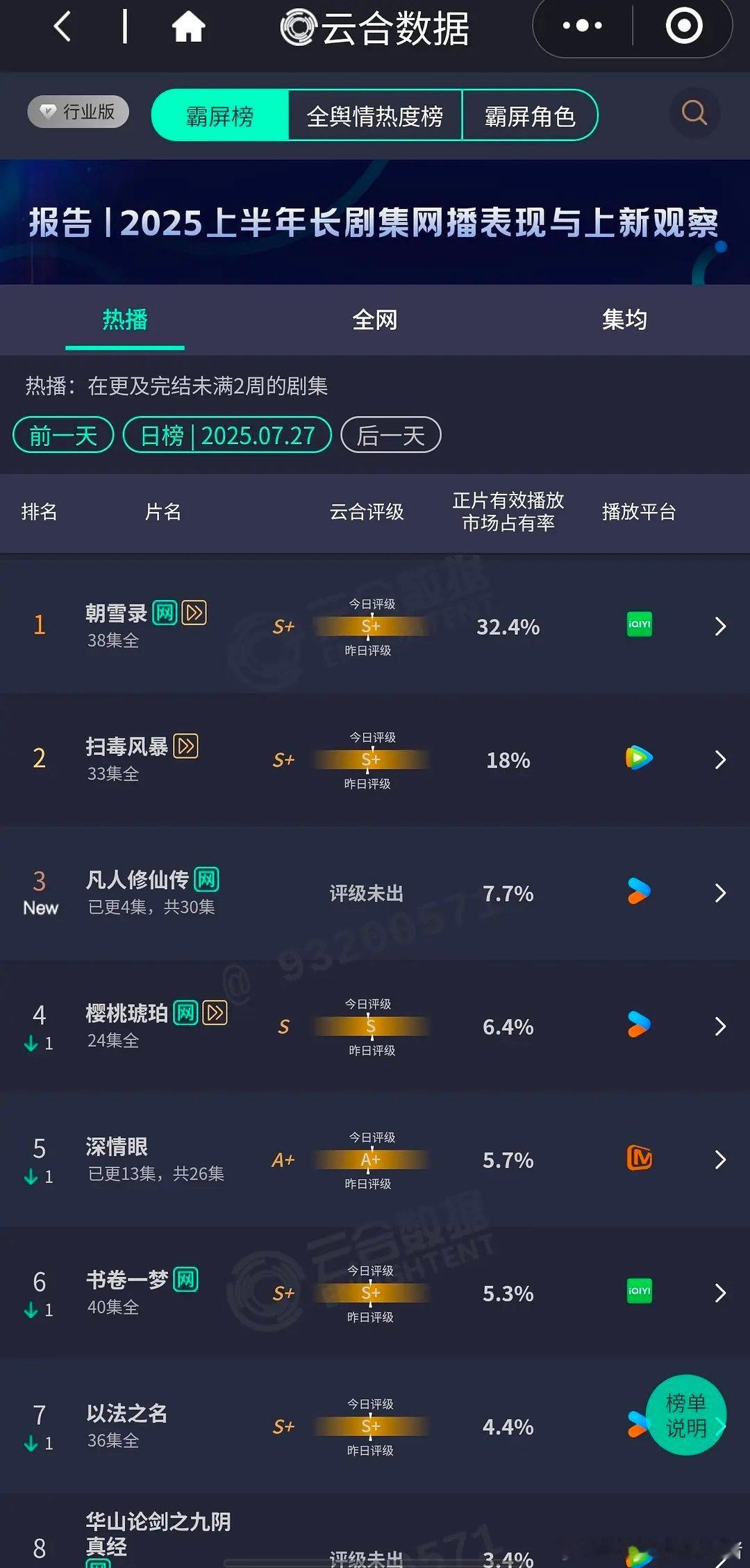 杨洋凡人修仙传首播云合 7.7% ​​​
