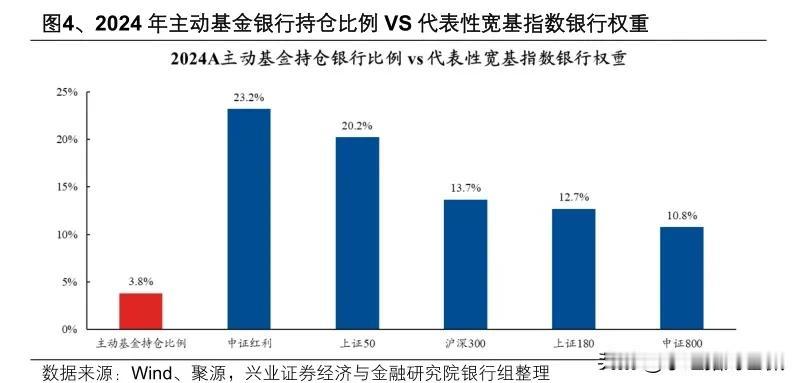 为什么前段时间银行股上涨那么猛，公募基金新规中对于管理费和比较基准的新要求也推动