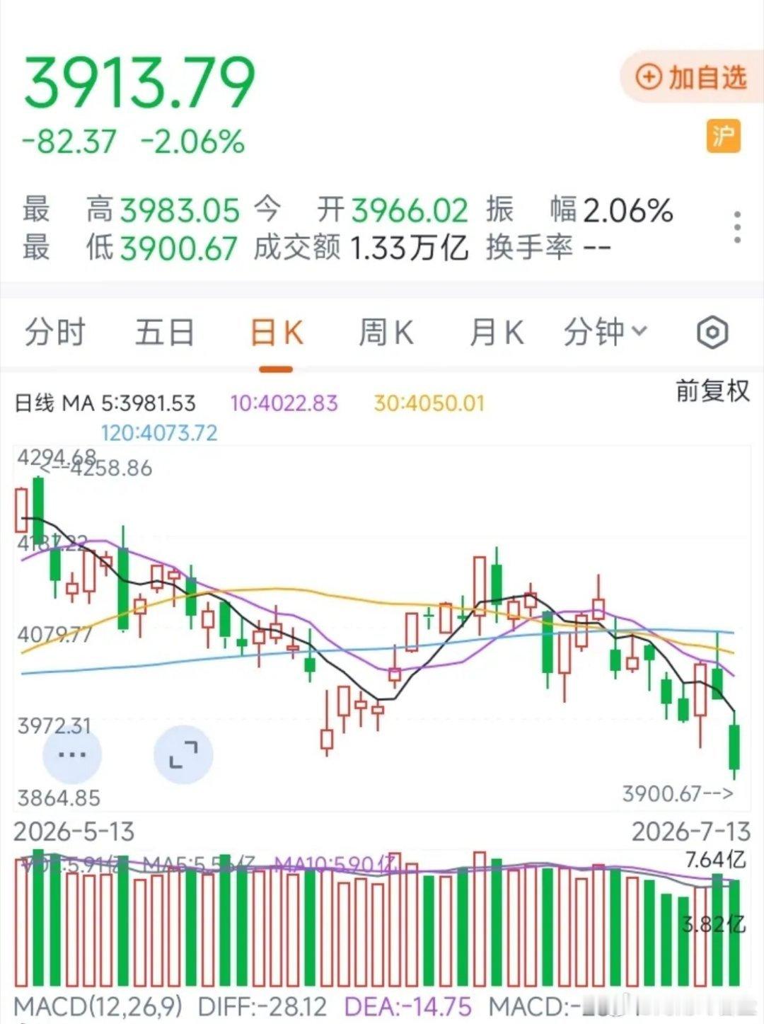 午后大跌！百股跌停！大盘不出意外的直接低开，毫无反弹迹象。到了午后更是杀跌加重，