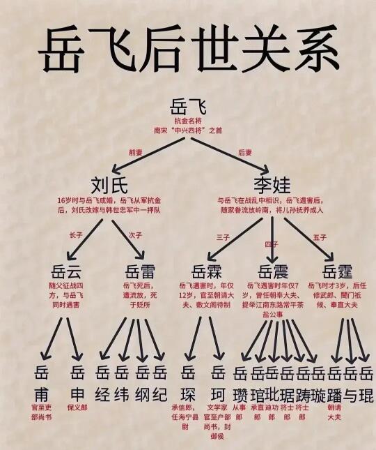 岳飞后世关系图