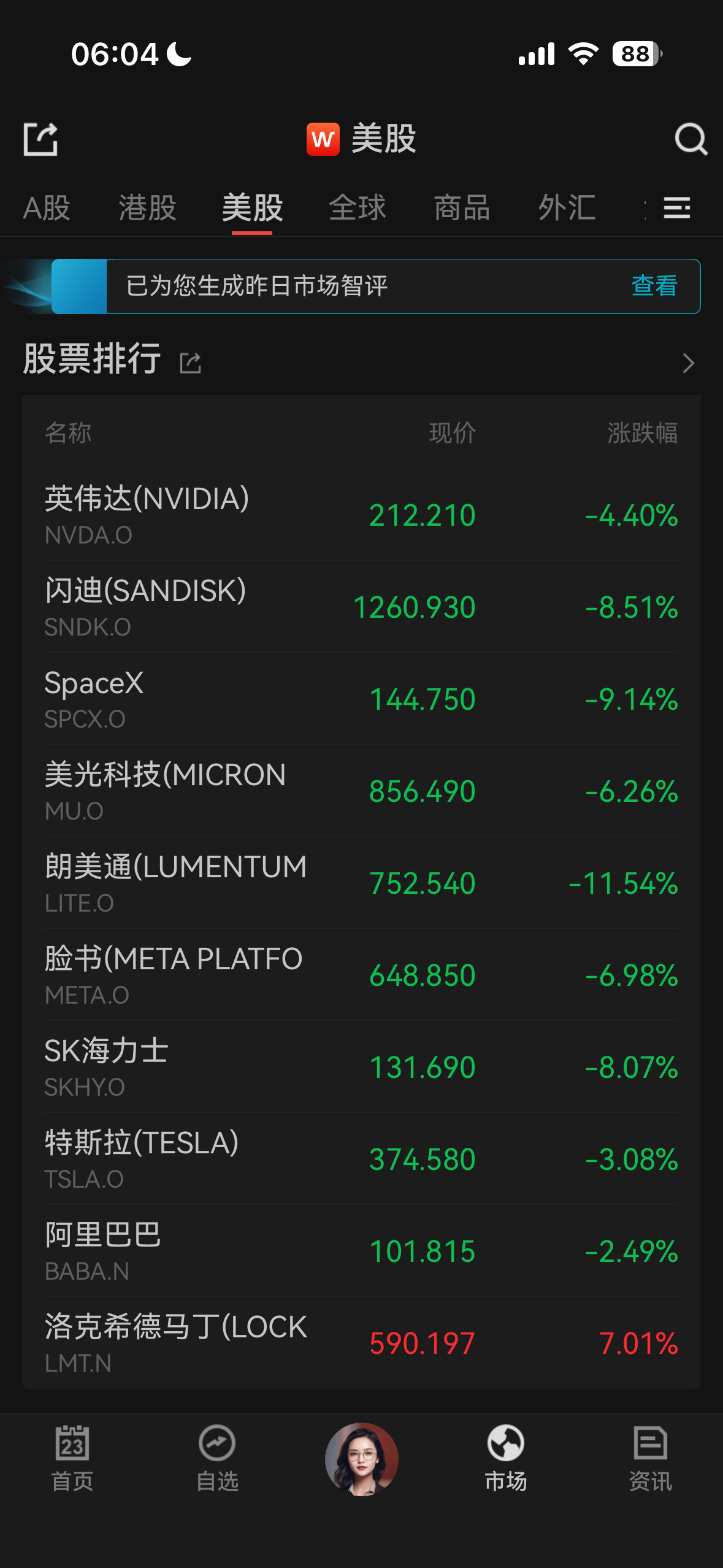 美股科技巨头全线崩盘美股继续暴跌，全球资产都毁灭吧。 ​​​