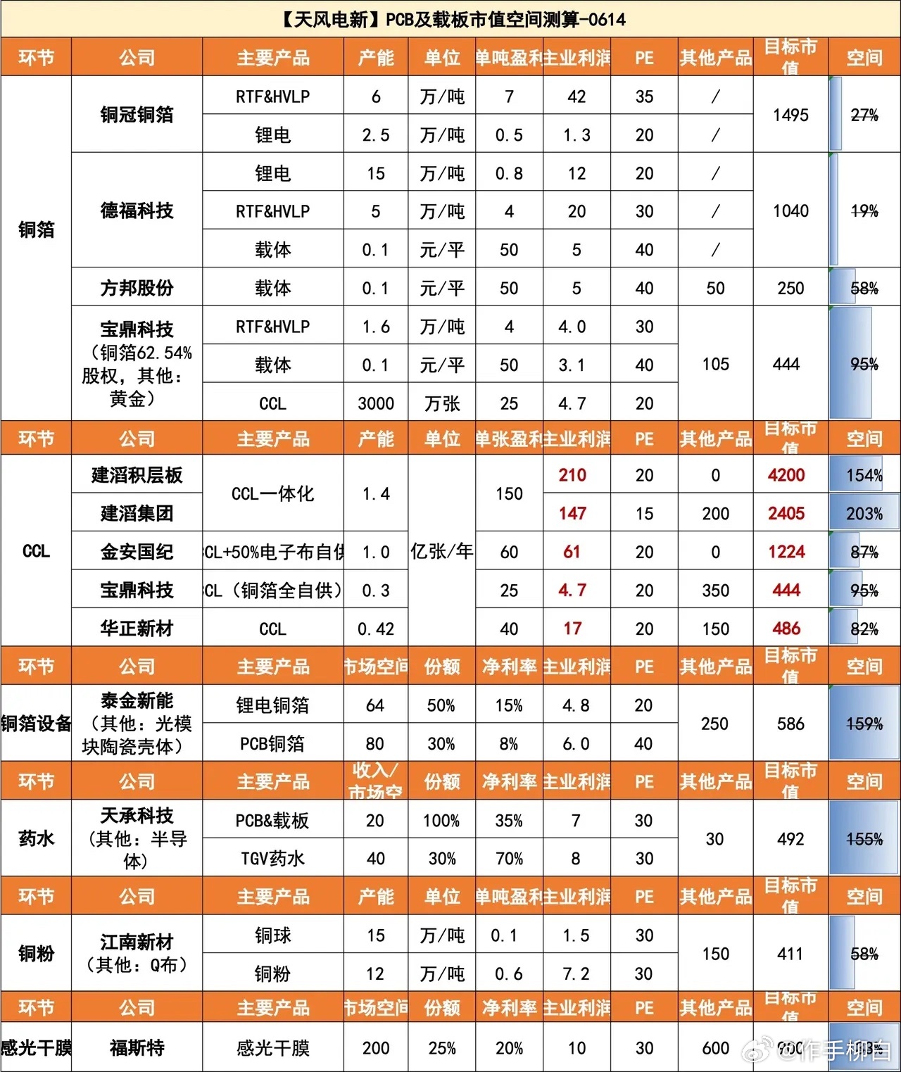 天风PCB及载板市值空间测算 