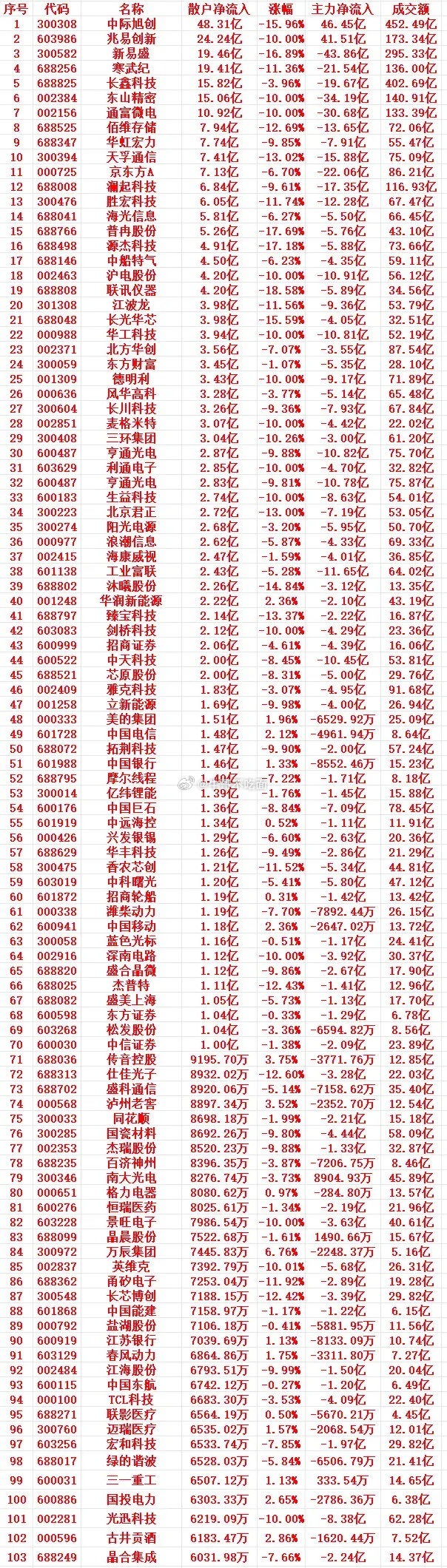 7月28号收盘，散户趁低位大幅买入的个股名单（前100） 
