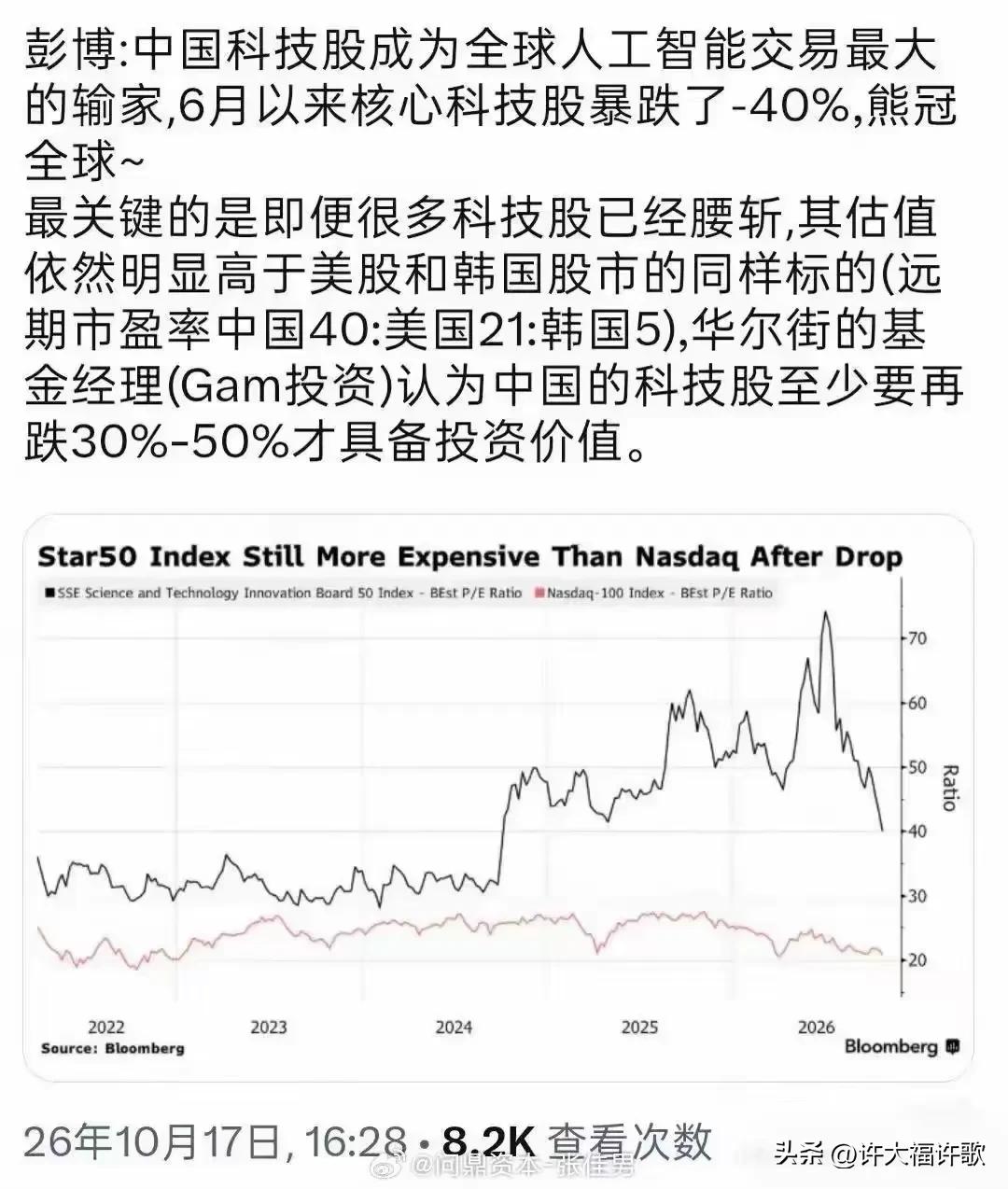 ⚠️彭博重磅预警：A股科技股，全球AI行情最大输家！
6月以来科创核心股暴跌40