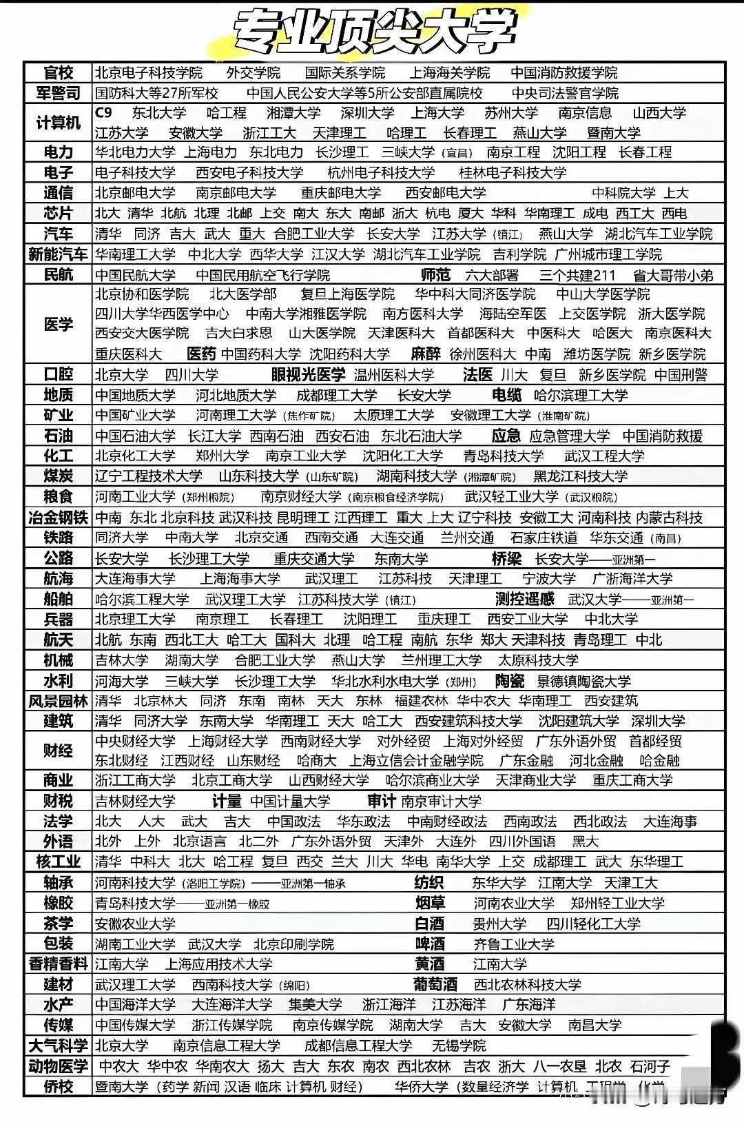 专业最牛的大学，不过毕业以后是不是送外卖就不知道了。