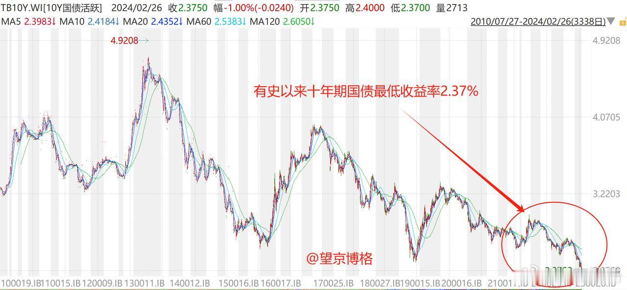 债券涨疯了！十年期国债最新市场利率是2.37%，这个算是历史最低水平了。

（1