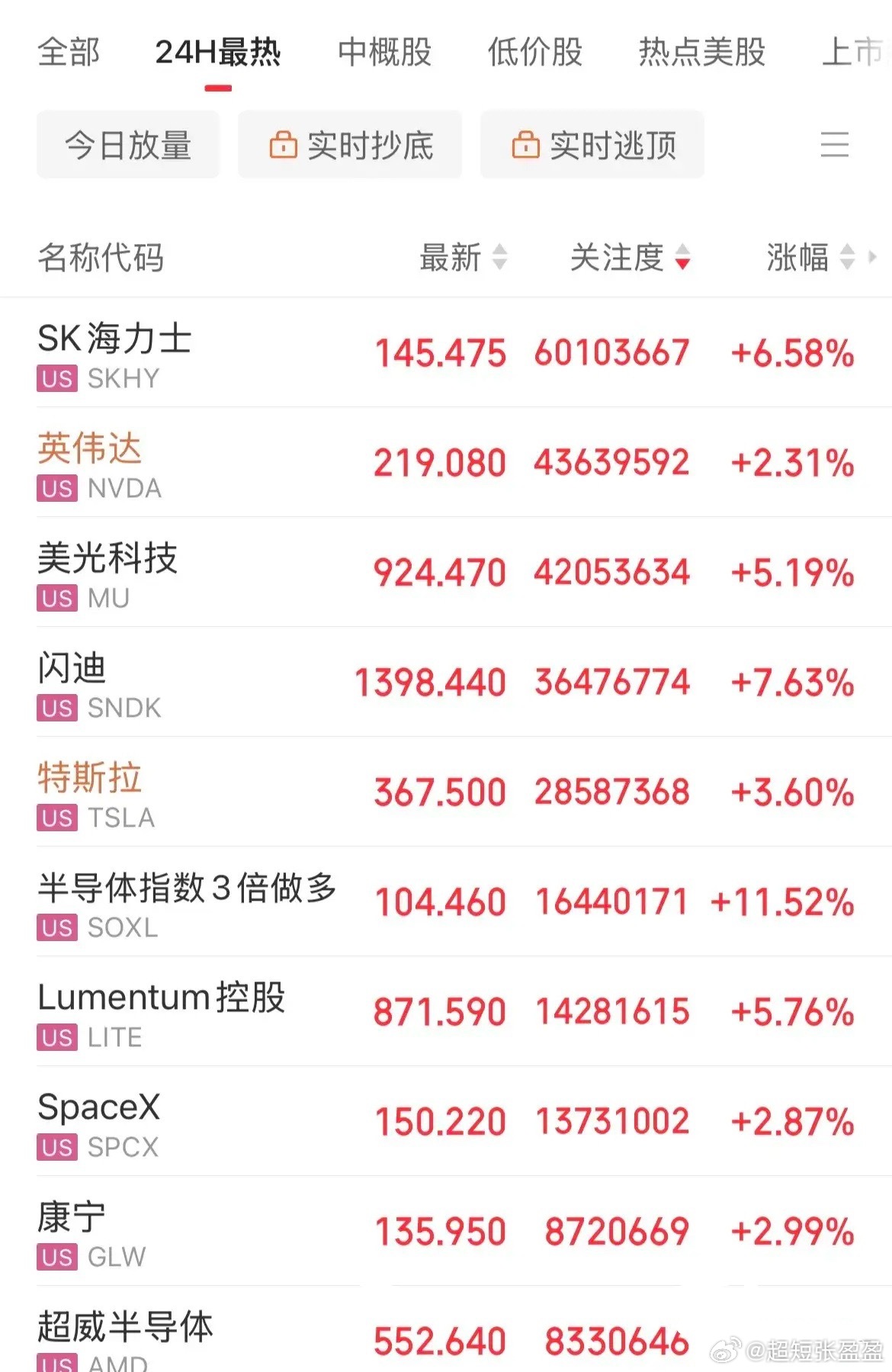 美股“KTV”了！纳指大涨1.76%，半导体指数3倍做多大涨11.86%，存储芯