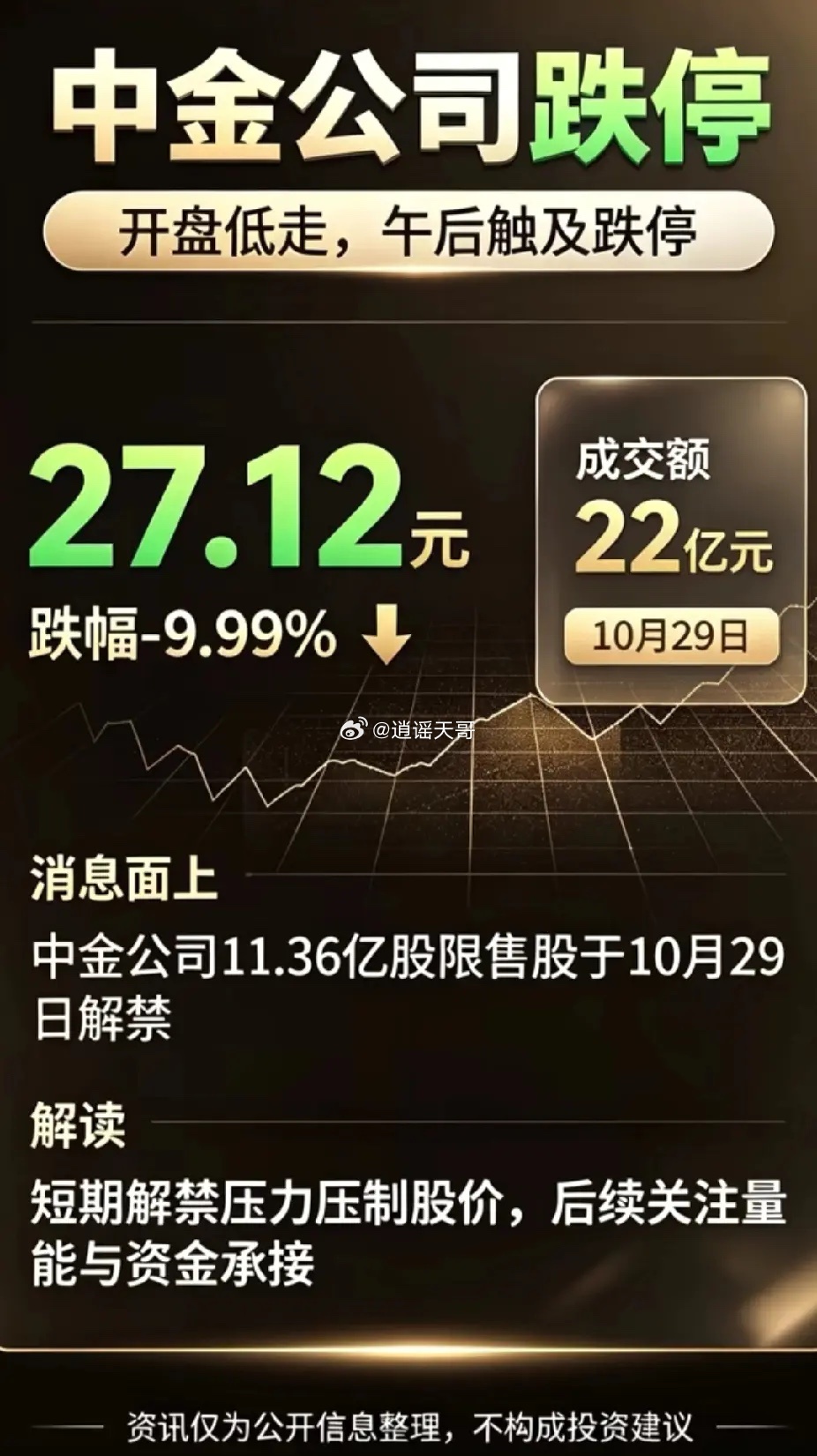 中金公司跌停，一点都不意外，今天的中金就是明天的长鑫科技。大盘3650点以下可以