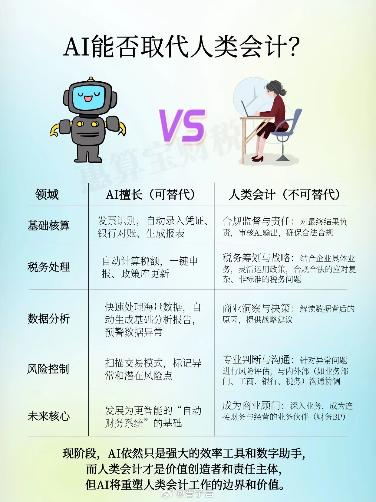 说会计会被 AI 取代有点夸大了。现阶段 AI 确实能完成基础的核算，但职业判断