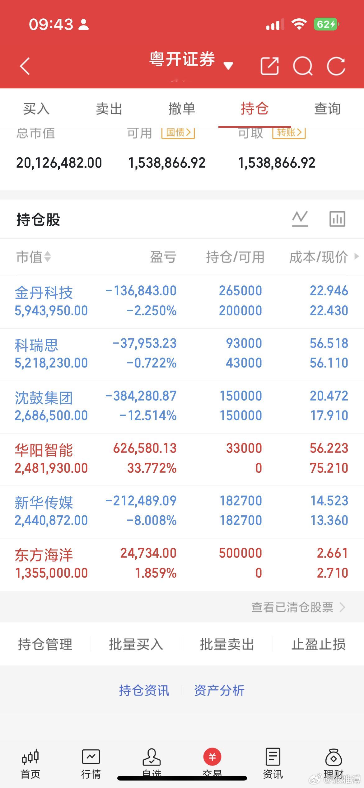 早上好，宝子们早盘更新来了，早盘A股大幅低开，跌破了3600点，这里可以加仓进去