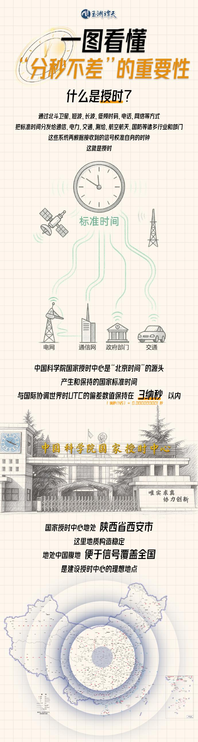 【#美方为何攻击我国家授时中心#？#一图看懂分秒不差的重要性#】10月19日，国