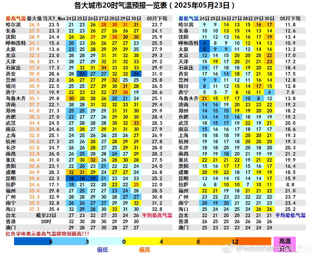 【北方升温】未来5天，北方大部地区总体呈现升温趋势。华北和东北的升温都会波及明显