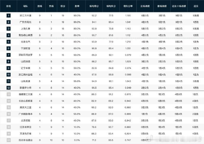 2025-2026赛季CBA常规赛激战正酣，辽宁男篮目前5胜5负的战绩与中游偏上
