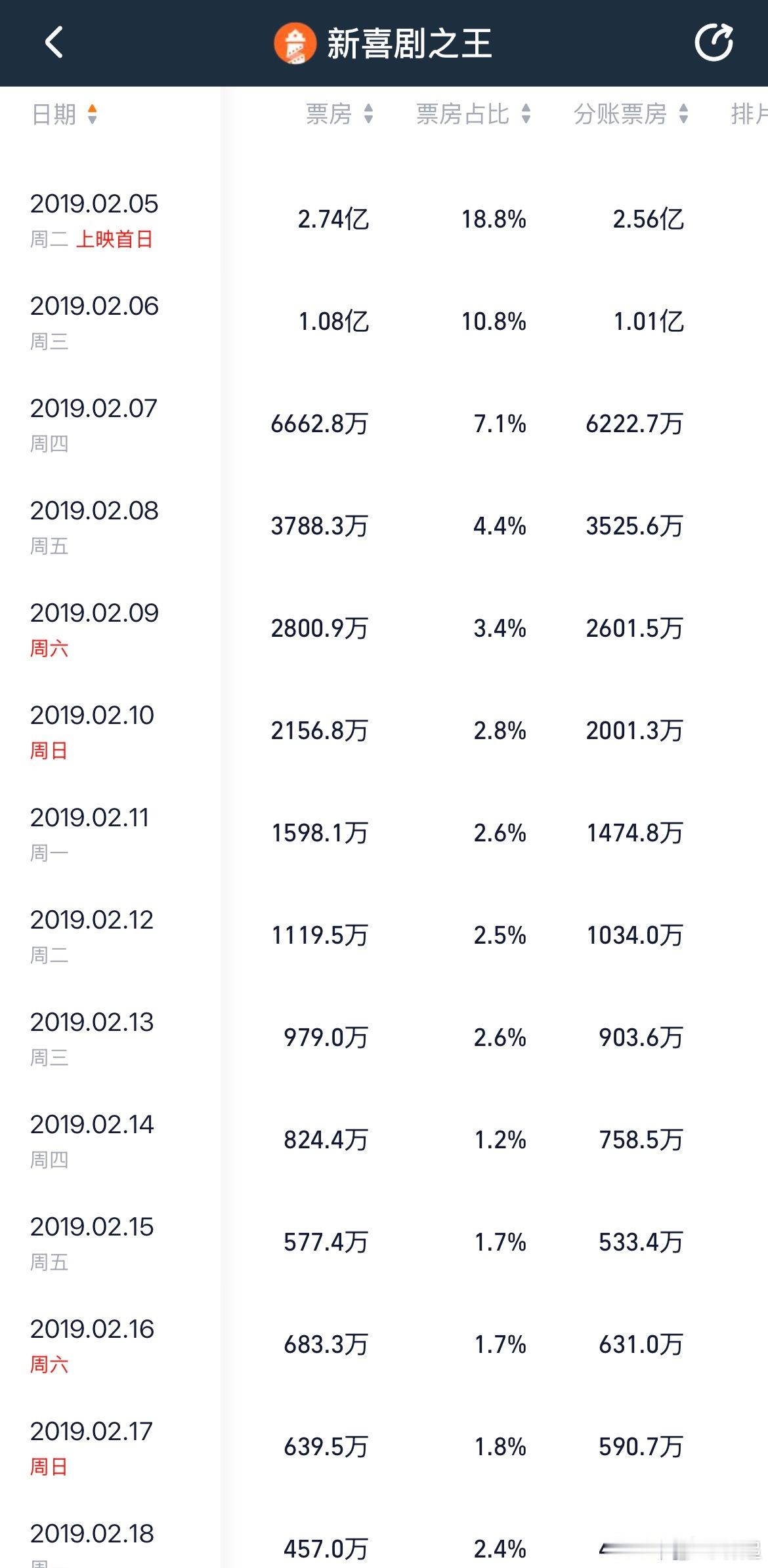 功夫女足豆瓣6.6票房却杀疯了 目前已经确定是烂片，如之前所料。票房也是很好，也