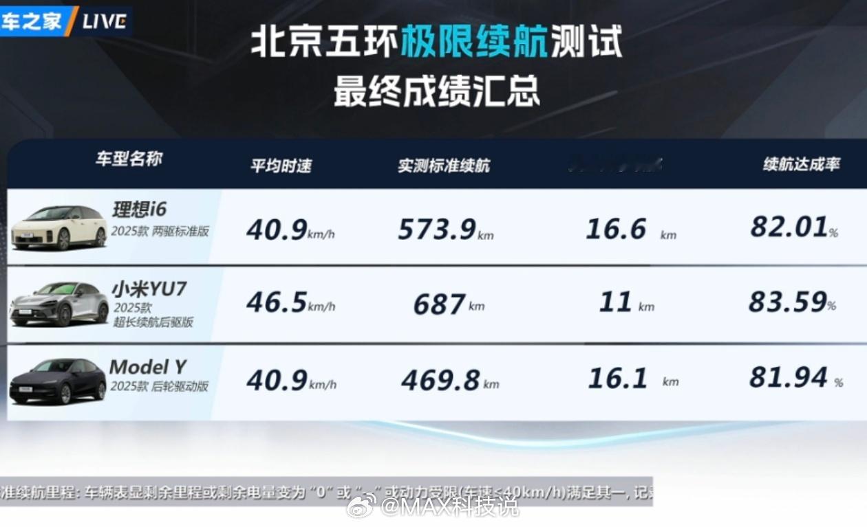 理想 特斯拉 小米热门SUV续航测试，小米拿了第一，有的人又开始扣字眼，这么急，