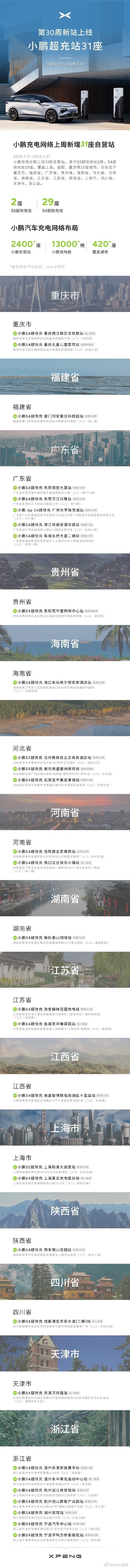 小鹏汽车第30周上线小鹏超充站31座小鹏充电2025年第30周新增自营站31座，
