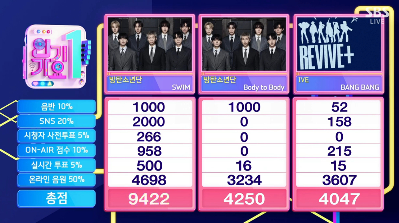 【SBS】下午播出的《人气歌谣》节目一位防弹少年团<SWIM>，恭喜<SWIM>